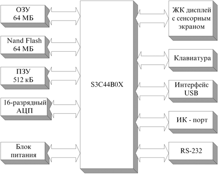 Структура модуля УПГИ